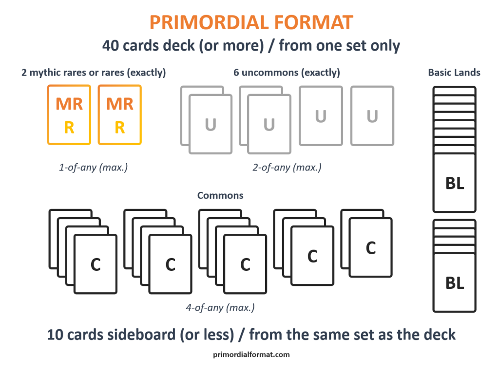 Visual synthesis of the Primordial format deck construction rules.